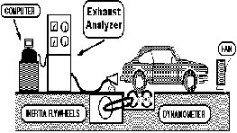 Emissions Testing